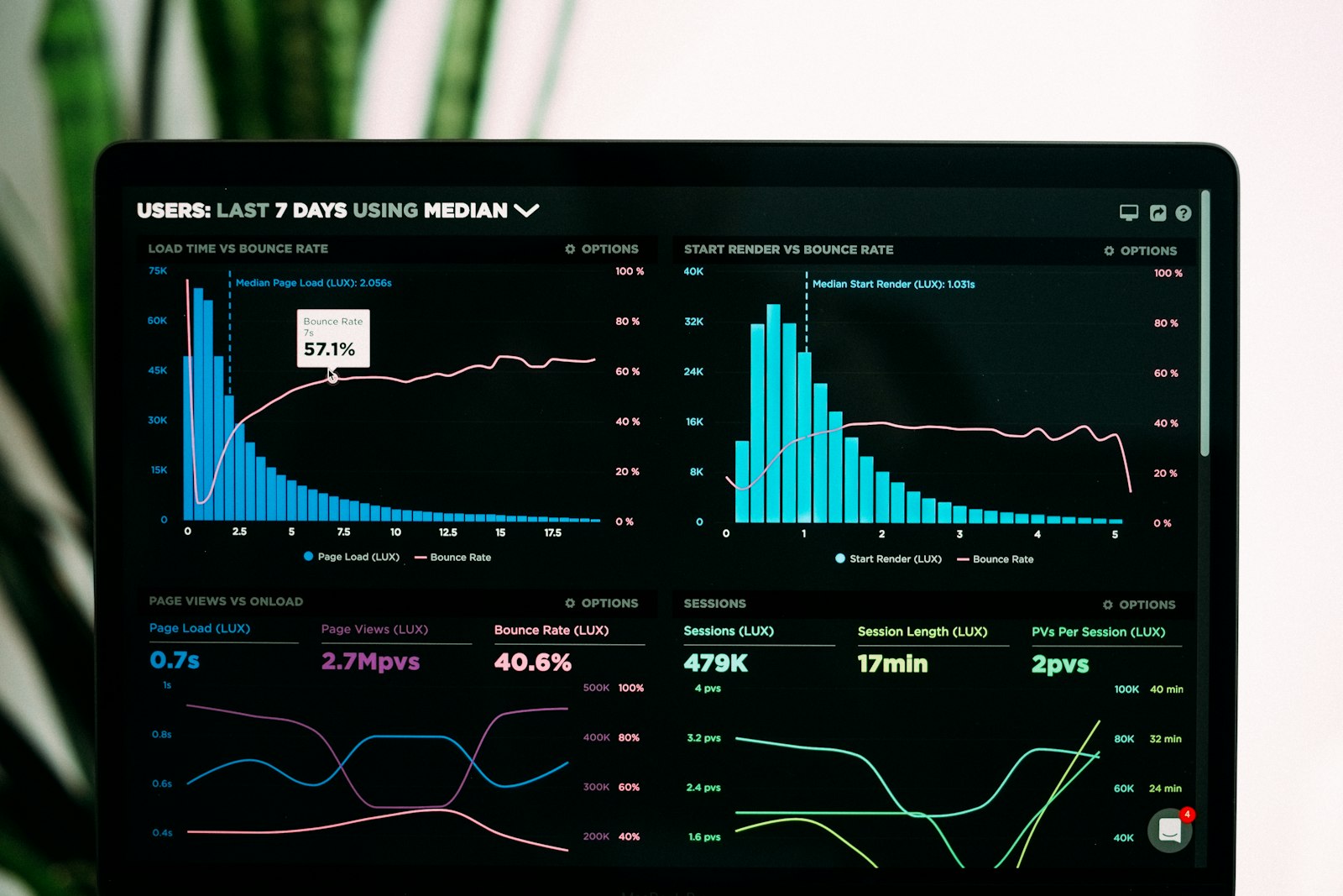 Operational dashboards monitoring store performance